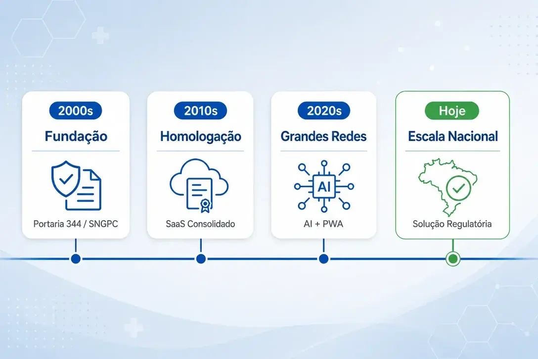 Linha do tempo Pharma Connection: 2000s Fundação Portaria 344 / SNGPC, 2010s Homologação SaaS Consolidado, 2020s Grandes Redes AI + PWA, Hoje Escala Nacional Solução Regulatória
